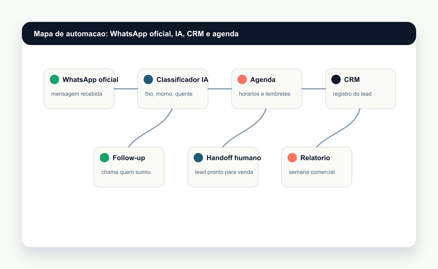 Mapa de automação integrando WhatsApp Business Platform oficial, IA, CRM e agenda