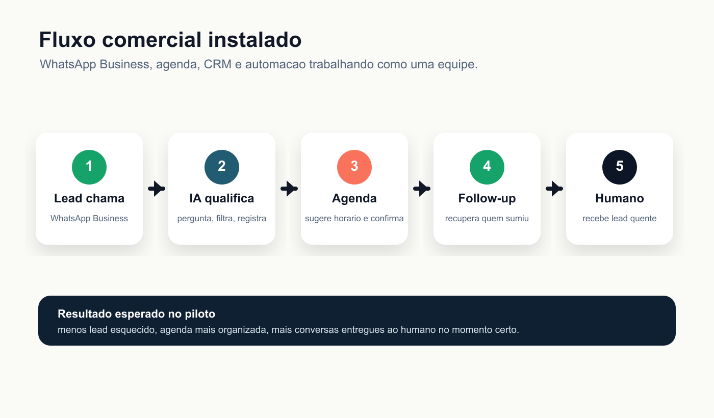 Fluxo comercial com WhatsApp Business, IA, agenda, follow-up e humano